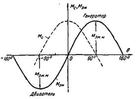 В) Электромагнитная и синхронизирующая мощности синхронного двигателя - student2.ru