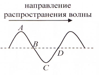 V2: Сложение гармонических колебаний - student2.ru