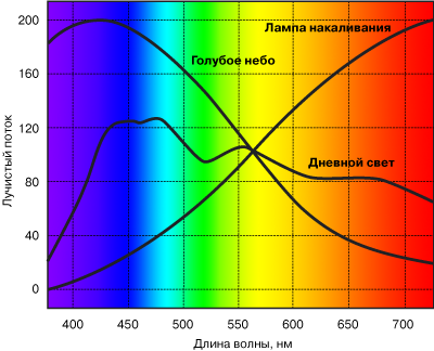 Виды электромагнитных излучений - student2.ru