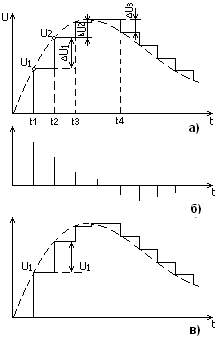 Временные диаграммы, поясняющие принцип дельта-модуляции - student2.ru