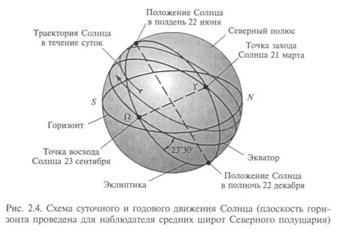 Временные масштабы во Вселенной. Методы измерения времени - student2.ru