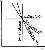 Вычисление энтропии идеального газа - student2.ru