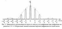 Экспериментальное исследование дифракции света - student2.ru