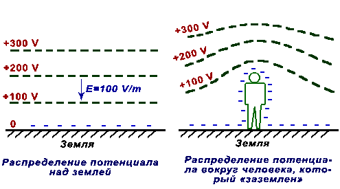 Электрические поля поверхности Земли - student2.ru