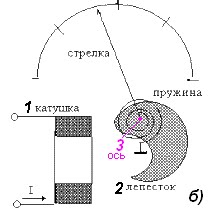 электромагнитные измерительные приборы - student2.ru