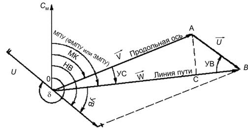 Элементы навигационного треугольника скоростей - student2.ru