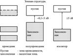 Энергитические зоны в кристаллах.теорема Блоха.Зонная структура энергет-го спектра электронов - student2.ru