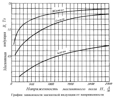 Энергия магнитного поля соленоида - student2.ru