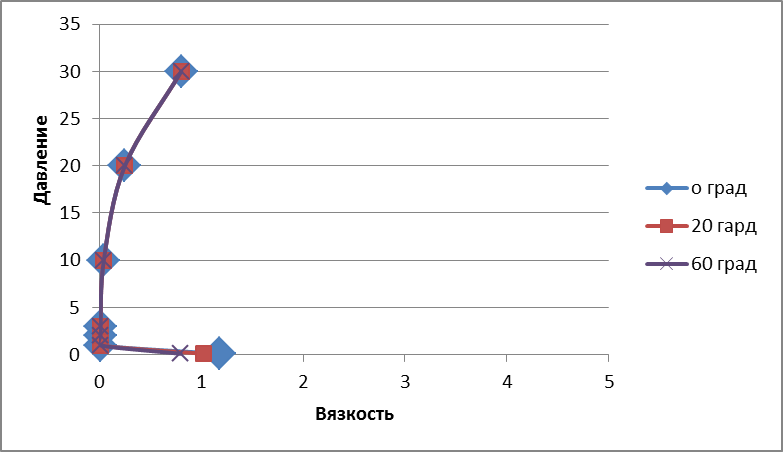 Задача на определение вязкости природного газа - student2.ru
