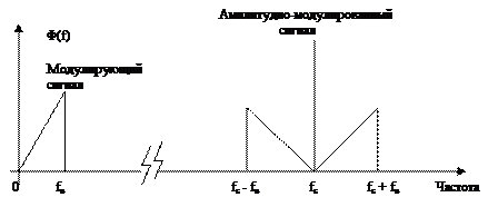 Задачи для самостоятельного решения. Раздел 4 Модуляция сигналов - student2.ru