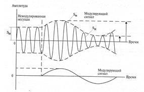 Задачи для самостоятельного решения. Раздел 4 Модуляция сигналов - student2.ru