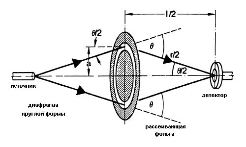 Задание 2: Прямое рассеяние - student2.ru