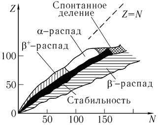 Закон радиоактивного превращения - student2.ru