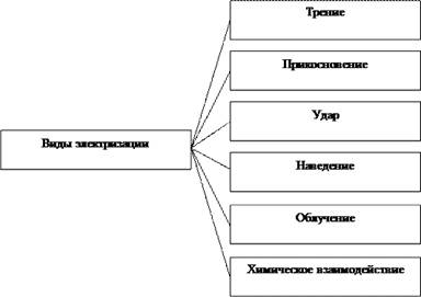 Закон сохранения зарядов - student2.ru