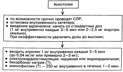 Алгоритм при фибрилляции желудочков (по К. Гроер, Д. Кавалларо) - student2.ru