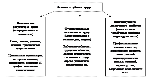 Человек как субъект трудовой деятельности - student2.ru