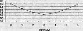 Динамика массы тела (кг) - student2.ru