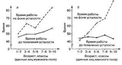 Факторы, влияющие на развитие утомления - student2.ru