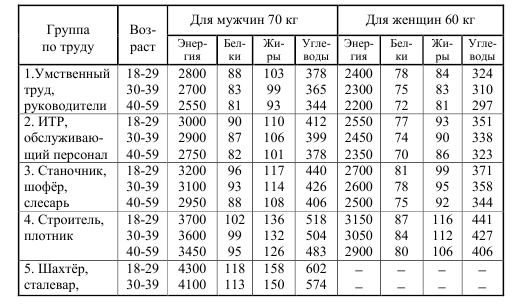 формы трудовой деятельности и энергетические затраты человека - student2.ru