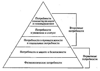 Иерархия потребностей по А. Маслоу - student2.ru