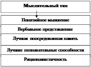 Индивидуальные различия мыслительной деятельности - student2.ru