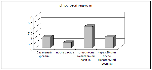 Исследование рН ротовой жидкости в покое и после воздействия раздражителей - student2.ru