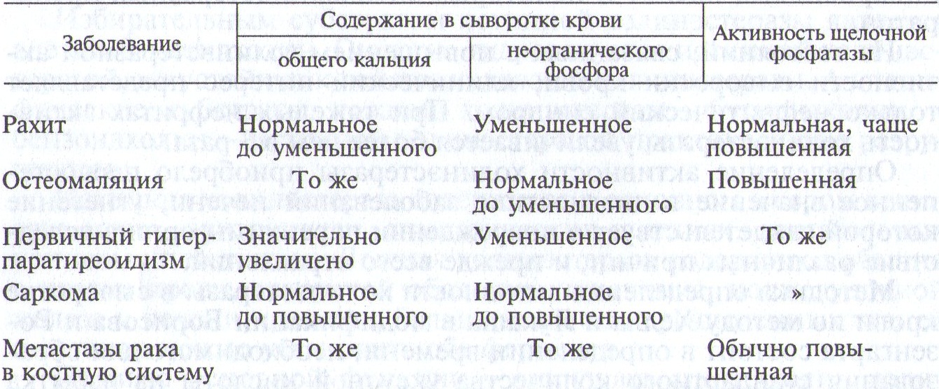 Изменения содержания объема общего кальция, неорганического фосфора и активности щелочной фосфатазы в сыворотке крови при заболеваниях костной - student2.ru