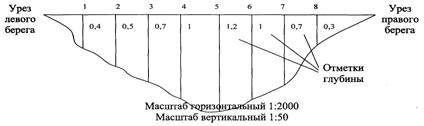 Изучение гидрологических объектов суши - student2.ru