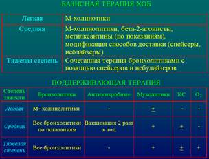 ХОЛБ: диагностика осложнений. Принципы лечения дыхательной недостаточности и декомпенсированного легочного сердца - student2.ru
