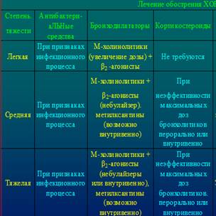 ХОЛБ: диагностика осложнений. Принципы лечения дыхательной недостаточности и декомпенсированного легочного сердца - student2.ru