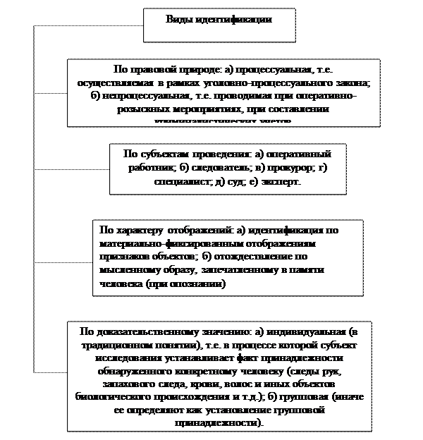 Классификация идентификационных признаков - student2.ru