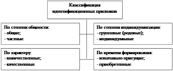 Классификация идентификационных признаков - student2.ru