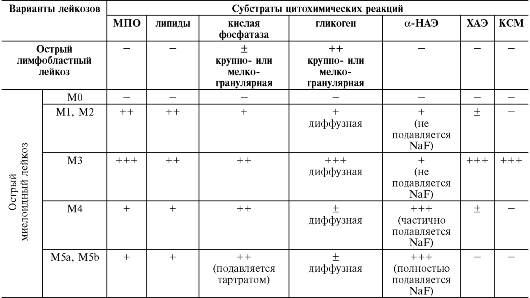 Классификация лейкозов, особенности кроветворения и клеточного состава периферической крови при различных видах лейкозов - student2.ru