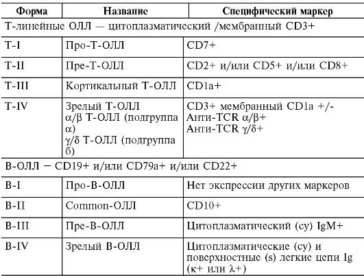 Классификация лейкозов, особенности кроветворения и клеточного состава периферической крови при различных видах лейкозов - student2.ru