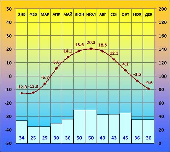 Климатограмма и краткая характеристика климата- - - - - - 4 - student2.ru