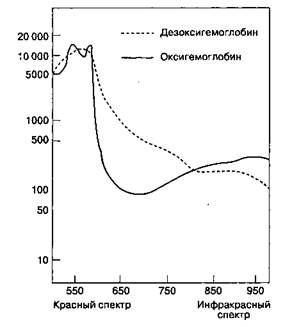 Клинические особенности. Пульсоксиметрия, помимо насыщения кислоро­дом, оценивает перфузию тканей (по - student2.ru