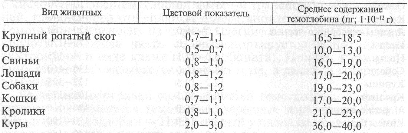 Количество гемоглобина в крови животных - student2.ru