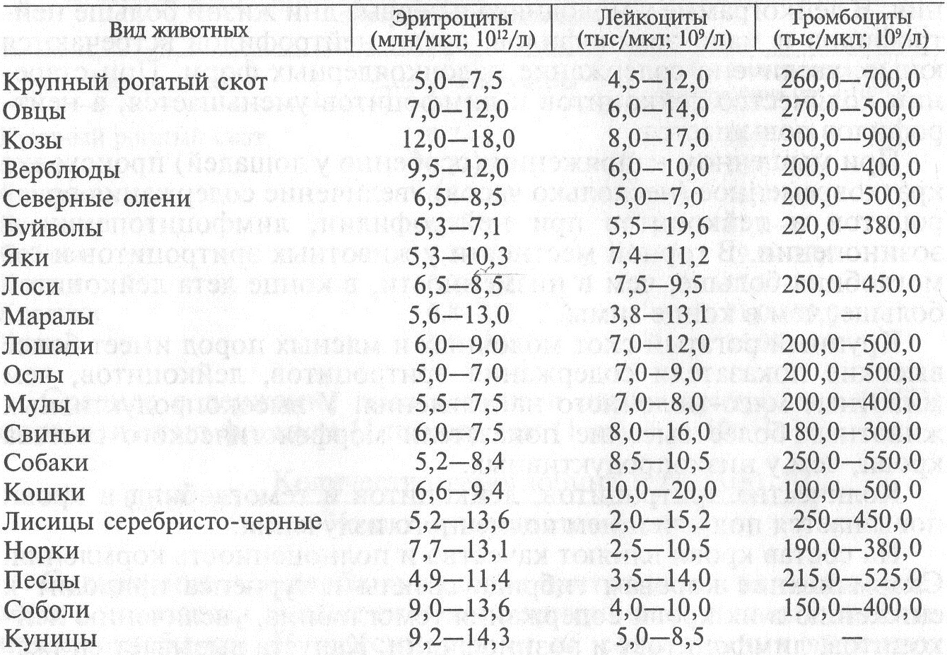 Количество эритроцитов, лейкоцитов и тромбоцитов в крови животных - student2.ru