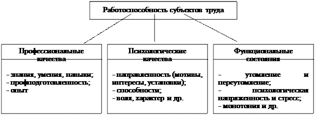 Лекция 9. Эффективность труда и работоспособность - student2.ru