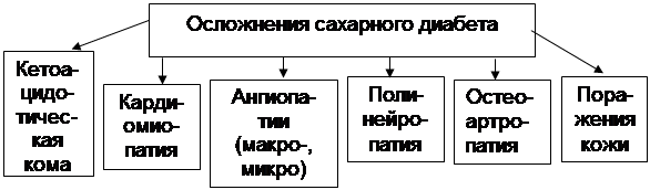 Логическая структура темы: «Патофизиология углеводного обмена» - student2.ru