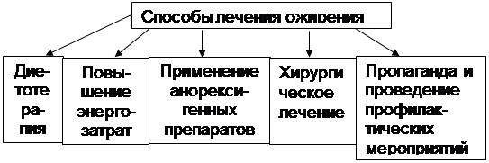 Логическая структура темы: «Патофизиология жирового обмена» - student2.ru