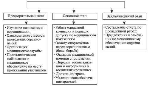 Медицинское обеспечение - student2.ru