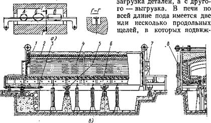 механизированные печи и печи-ванны - student2.ru