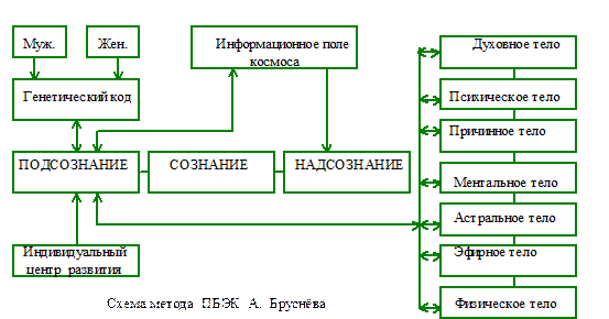 метод полной биоэнергетической коррекции (пбэк) - student2.ru