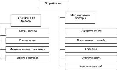 Методы удовлетворения потребностей высших уровней - student2.ru