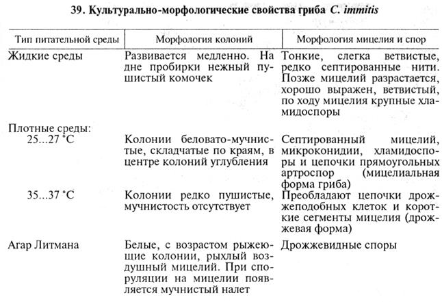 микозов, вызываемых плесневыми и дрожжеподобными грибами. биопрепараты - student2.ru