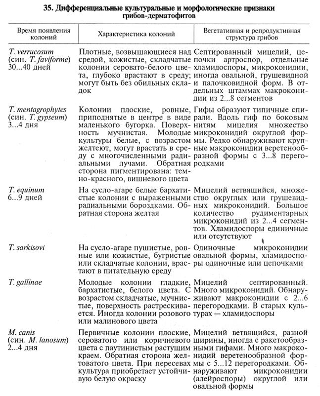 микозов, вызываемых плесневыми и дрожжеподобными грибами. биопрепараты - student2.ru