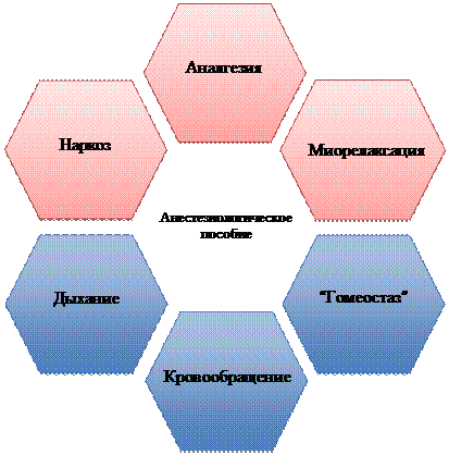 Многокомпонентность и адекватность анестезии - student2.ru