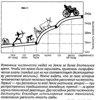 Народонаселение растет не впервые - student2.ru