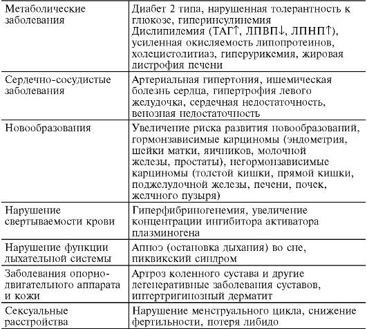 Нарушение депонирования жиров - student2.ru